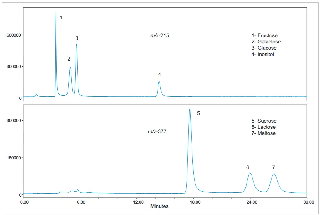 Chromatogram แสดงการแยก Glucose, Galactose และ Lactose แบบ Baseline Resolution บน BEH Amide Column